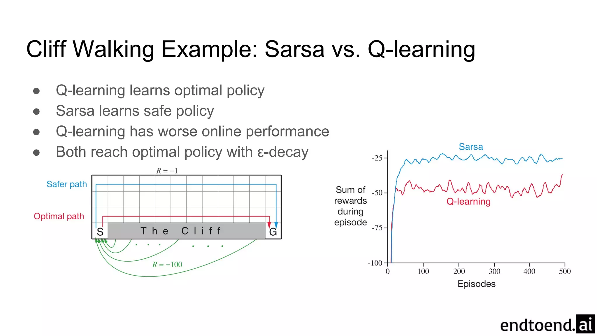 Cliff Walking Example: Sarsa vs. Q-learning
● Q-learning learns optimal policy
● Sarsa learns safe policy
● Q-learning has worse online performance
● Both reach optimal policy with ε-decay
 
