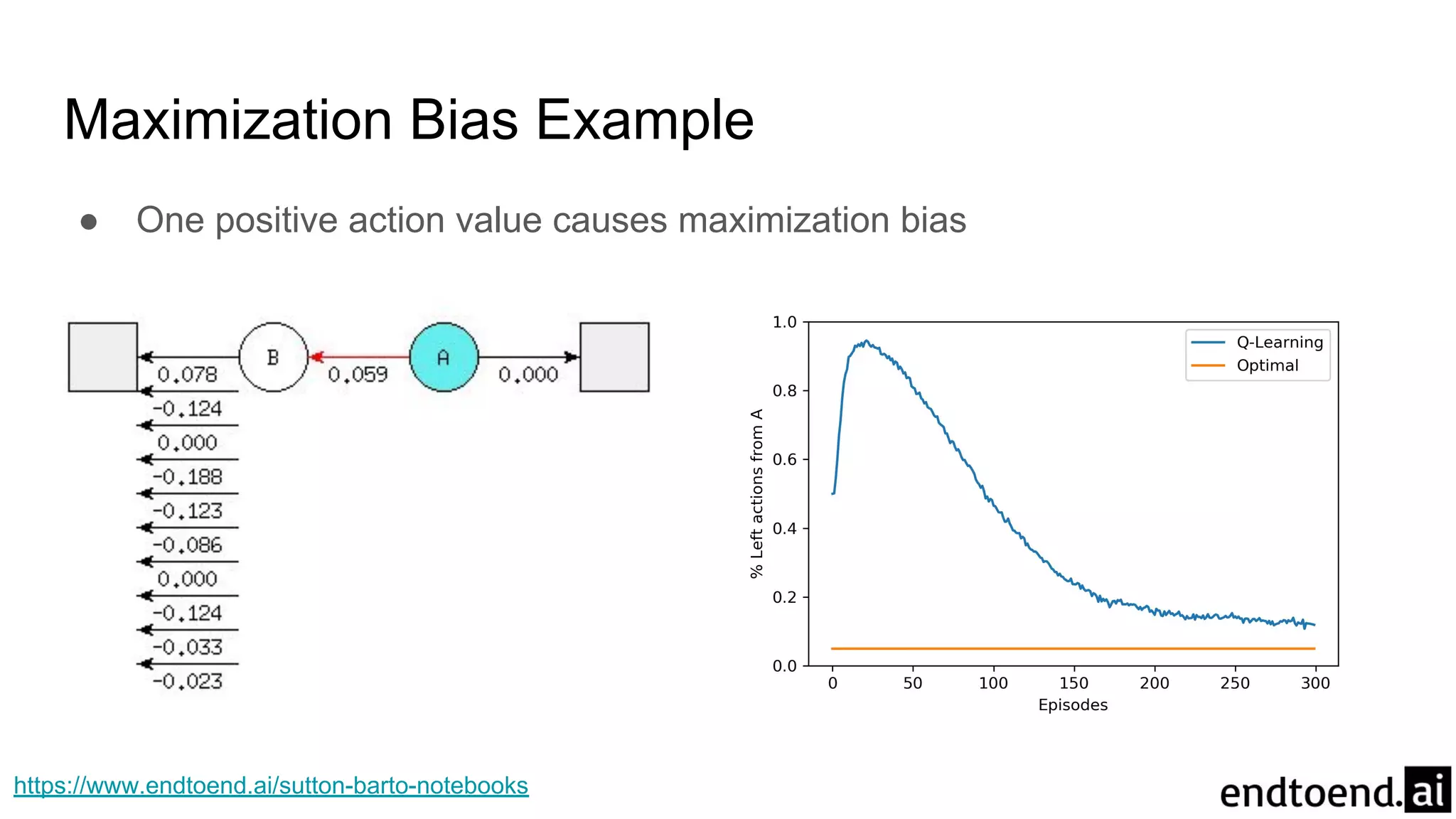 Maximization Bias Example
● One positive action value causes maximization bias
https://www.endtoend.ai/sutton-barto-notebooks
 