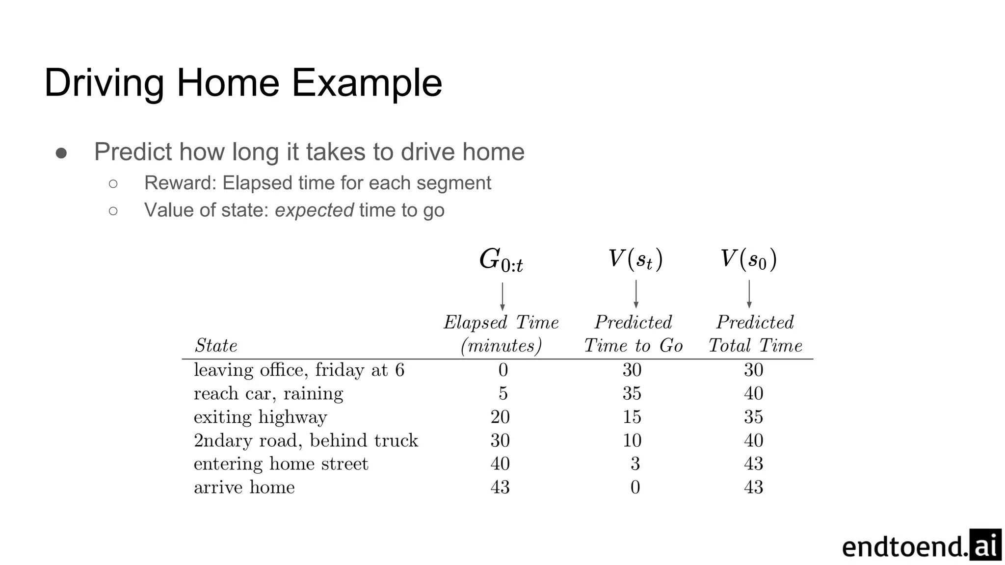 Driving Home Example
● Predict how long it takes to drive home
○ Reward: Elapsed time for each segment
○ Value of state: expected time to go
 