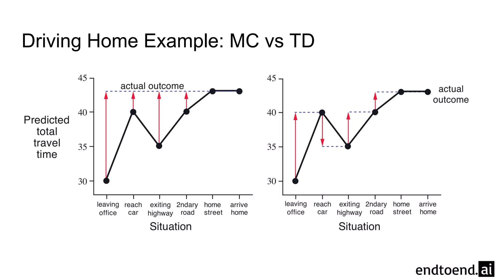 Driving Home Example: MC vs TD
 