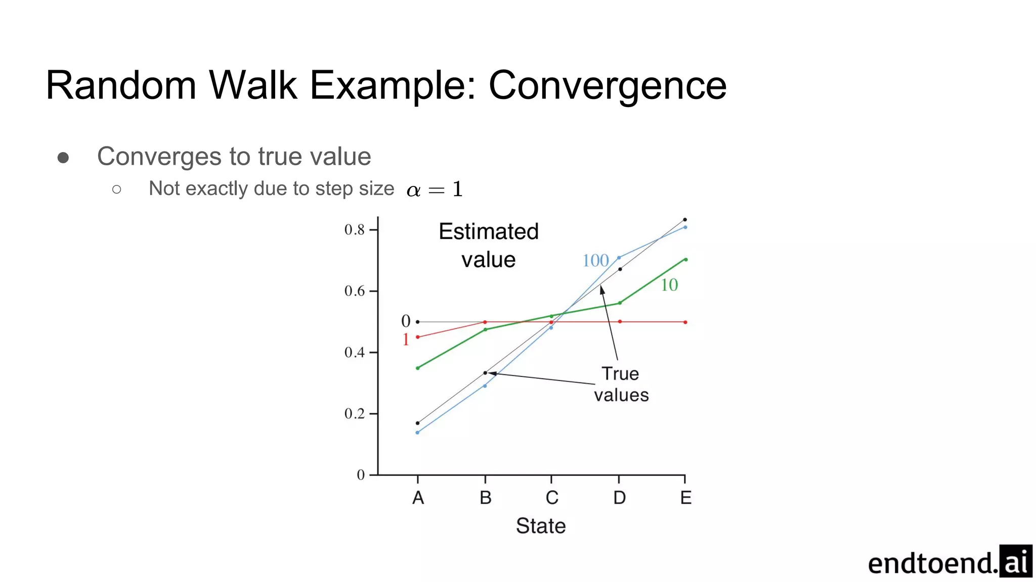 Random Walk Example: Convergence
● Converges to true value
○ Not exactly due to step size
 