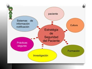 Estratégia
de
Seguridad
del Paciente
Sistemas de
información
notificación
Formación
Investigación
Cultura
paciente
Prácticas
seguras
 