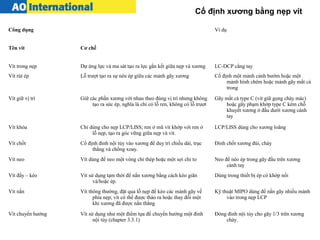 Cố định xương bằng nẹp vít
Công dụng Ví dụ
Tên vít Cơ chế
Vít trong nẹp Dự ứng lực và ma sát tạo ra lực gắn kết giữa nẹp và xương LC-DCP cẳng tay
Vít rút ép Lỗ trượt tạo ra sự nén ép giữa các mảnh gãy xương Cố định một mảnh cánh bướm hoặc một
mảnh hình chêm hoặc mảnh gãy mắt cá
trong
Vít giữ vị trí Giữ các phần xương với nhau theo đúng vị trí nhưng không
tạo ra sức ép, nghĩa là chỉ có lỗ ren, không có lỗ trượt
Gãy mắt cá type C (vít giữ gọng chày mác)
hoặc gãy phạm khớp type C kèm chỗ
khuyết xương ở đầu dưới xương cánh
tay
Vít khóa Chỉ dùng cho nẹp LCP/LISS; ren ở mũ vít khớp với ren ở
lỗ nẹp, tạo ra góc vững giữa nẹp và vít.
LCP/LISS dùng cho xương loãng
Vít chốt Cố định đinh nội tủy vào xương để duy trì chiều dài, trục
thẳng và chống xoay.
Đinh chốt xương đùi, chày
Vít neo Vít dùng để neo một vòng chỉ thép hoặc một sợi chỉ to Neo để néo ép trong gãy đầu trên xương
cánh tay
Vít đẩy – kéo Vít sử dụng tạm thời để nắn xương bằng cách kéo giãn
và/hoặc ép.
Dùng trong thiết bị ép có khớp nối
Vít nắn Vít thông thường, đặt qua lỗ nẹp để kéo các mảnh gãy về
phía nẹp; vít có thể được tháo ra hoặc thay đổi một
khi xương đã được nắn thẳng
Kỹ thuật MIPO dùng để nắn gãy nhiều mảnh
vào trong nẹp LCP
Vít chuyển hướng Vít sử dụng như một điểm tựa để chuyển hướng một đinh
nội tủy (chapter 3.3.1)
Đóng đinh nội tủy cho gãy 1/3 trên xương
chày.
 
