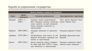 Борьба за укрепление государства
Начало Великого княжества Литовского
Князь
Время
правления
Значение деятельности Присоединённые территории
Миндовг 1230-е гг. –
1263 г.
Положил начало существования
ВКЛ. Расширил границы княжества,
начал княжить на всей литовской
земле. Защищал княжество от
крестоносцев.
Часть земель Верхнего Поне-
монья (Чёрная Русь)
Войшелк 1264-1266 гг. Защищал княжество от крестонос-
цев.
Нальшаны, Деволта (Литва).
Тройдень 1270-1282 гг. Распространил свою власть на всё
Верхнее Понеманье. Защищал кня-
жество от крестоносцев.
Динабург, Дорочинин-Над-
бужский
Витень 1295-1316 гг. Достиг единства нового государст-
ва. Ввёл герб ВКЛ (1293 г.). Защи-
щал княжество от крестоносцев.
Полоцкое княжество. Берес-
тейская земля, Подляшье
 