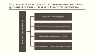Внешнеполитические условия и социально-экономические
причины образования Великого Княжества Литовского
ПричиныобразованияВКЛ
защита от внешней угрозы
преодоление феодальной раздробленности
укрепление экономических связей
складывание восточнославянской общности
 