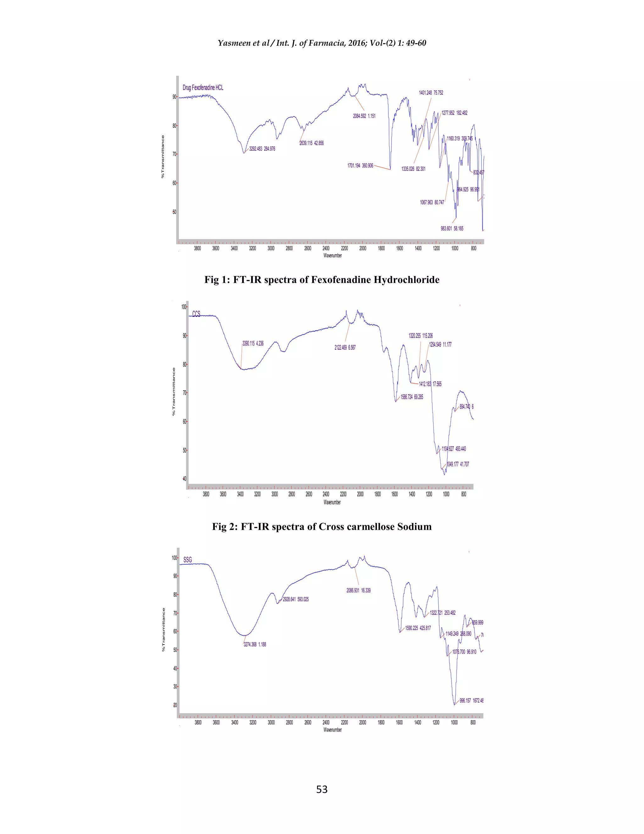 Formulation and in vitro evaluation of fast melting tablets of ...