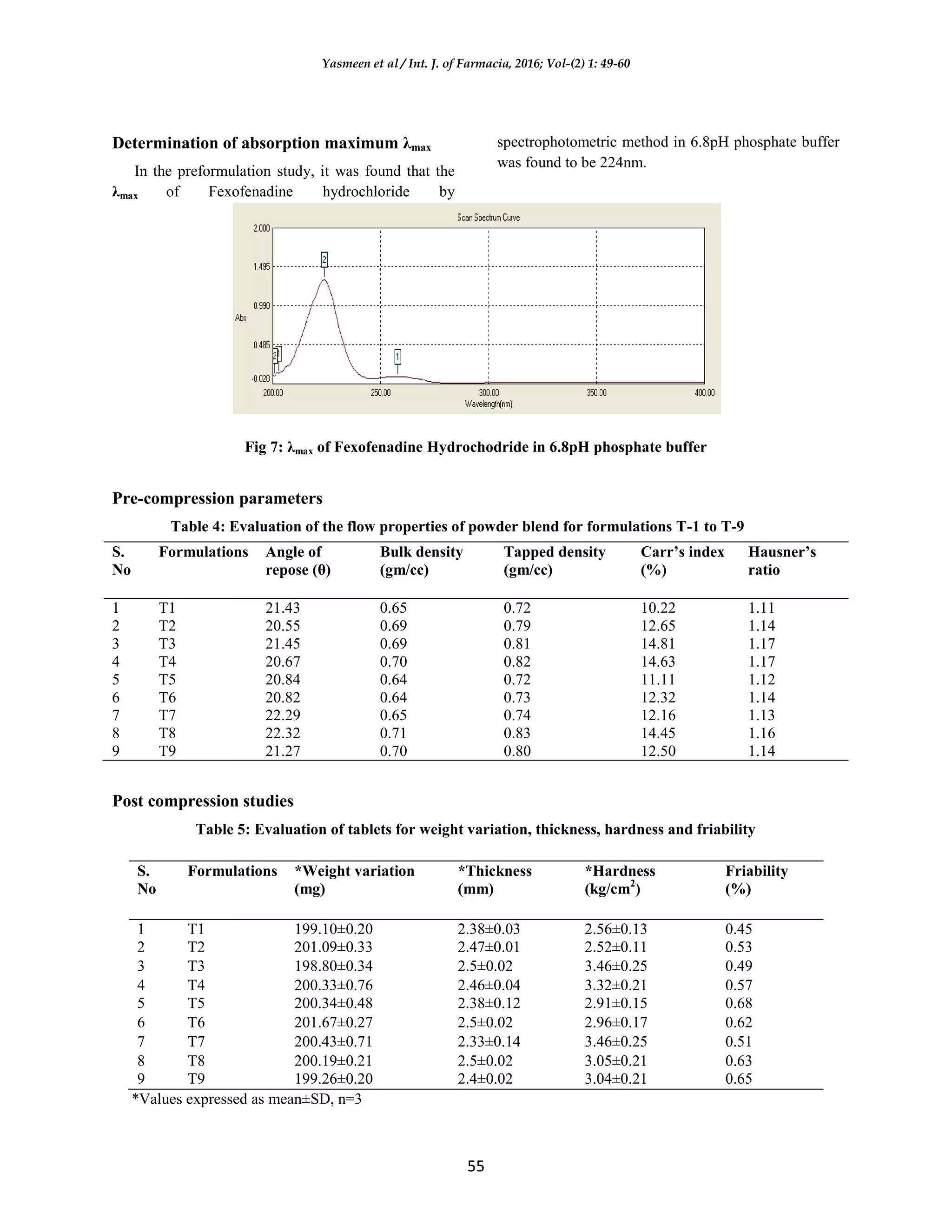 Formulation and in vitro evaluation of fast melting tablets of ...