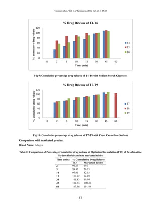 Formulation and in vitro evaluation of fast melting tablets of ...
