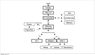 “Stuff”

                                                                     In-basket


                                                                    What is it?                                      Trash


                                                                Is it actionable?                  No          Someday/maybe


                                       Multistep projects
                                                                          Yes                                      Reference
                         Projects
                                                                   What’s the
                                                                   next action?
                       Project Plans
                                                            Will it take less than two minutes?



                                                Yes                                               No

                                       Do it                                Delegate it                 Defer it



                                                               Waiting                       Calendar         Next Actions



Tuesday, June 19, 12
 