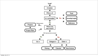 “Stuff”

                                                                     In-basket


                                                                    What is it?                                      Trash


                                                                Is it actionable?                  No          Someday/maybe


                                       Multistep projects
                                                                          Yes                                      Reference
                         Projects
                                                                   What’s the
                                                                   next action?
                       Project Plans
                                                            Will it take less than two minutes?



                                                Yes                                               No

                                       Do it                                Delegate it                 Defer it



                                                               Waiting                       Calendar         Next Actions



Tuesday, June 19, 12
 