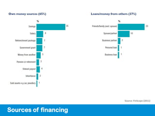 Source: FinScope (2011)


Sources of financing
 
