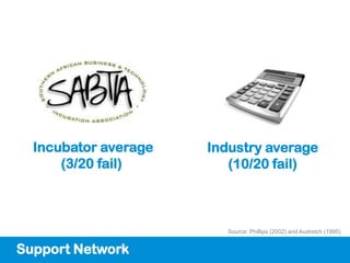 Incubator average   Industry average
      (3/20 fail)        (10/20 fail)



                        Source: Phillips (2002) and Audretch (1995)


Support Network
 