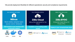 We provide deployment flexibility for different operational, security and compliance requirements
BRING YOUR OWN CLOUD
Zilliz BYOC
Enterprise-ready Milvus for
Private VPCs
Deploy in your virtual private cloud
Zilliz Cloud
Milvus Re-engineered for the
Cloud
Available on the leading public
clouds
FULLY MANAGED SERVICE
Coming Soon! Coming Soon!
Milvus
Most widely-adopted open
source vector database
Self hosted on any machine with
community support
SELF MANAGED SOFTWARE
Local Docker K8s
 