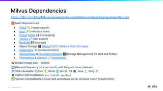 41 | © Copyright Zilliz
41
Milvus Dependencies
https://zilliz.com/blog/Milvus-server-docker-installation-and-packaging-dependencies
🧱 Main Dependencies:
● FAISS 🔍 (vector search)
● etcd 🔑 (metadata store)
● Pulsar/Kafka 📢 (messaging)
● Tantivy 🔎 (text search)
● RocksDB 💾 (storage)
● Object Storage 🗄 (Minio/S3/GCS/Azure Blob Storage)
● Kubernetes 🐳 (containerization)
● StorageClass & Persistent Volumes 🗄(Storage Management for etcd and Pulsar)
● Prometheus & Grafana 📈 (monitoring)
📦 Docker Image Size: ~500MB
🆕 Release Frequency: ~1x per month, with frequent minor releases
🛠 SDKs Available: Python 🐍, Node 🌐, Go 🐹, C# 💻, Java ☕, Ruby 💎
💻 Python SDK Installation: pip install pymilvus
✅ Version Compatibility: Ensure SDK and Milvus server versions match (major.minor)
 