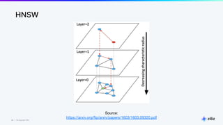 49 | © Copyright Zilliz
49
HNSW
Source:
https://arxiv.org/ftp/arxiv/papers/1603/1603.09320.pdf
 