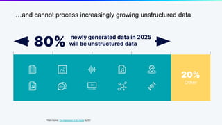 …and cannot process increasingly growing unstructured data
*Data Source: The Digitization of the World by IDC
20%
Other
newly generated data in 2025
will be unstructured data
80%
 
