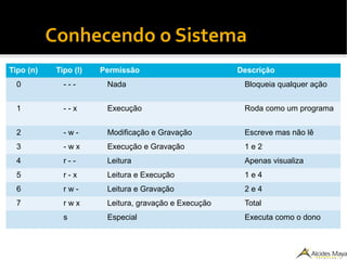 ●
Conhecendo o Sistema
Segurança no Linux
Permissões (Aplicadas individualmente ao Dono, grupo e outros
respectivamente)
Tipo (n) Tipo (l) Permissão Descrição
0 - - - Nada Bloqueia qualquer ação
1 - - x Execução Roda como um programa
2 - w - Modificação e Gravação Escreve mas não lê
3 - w x Execução e Gravação 1 e 2
4 r - - Leitura Apenas visualiza
5 r - x Leitura e Execução 1 e 4
6 r w - Leitura e Gravação 2 e 4
7 r w x Leitura, gravação e Execução Total
s Especial Executa como o dono
 