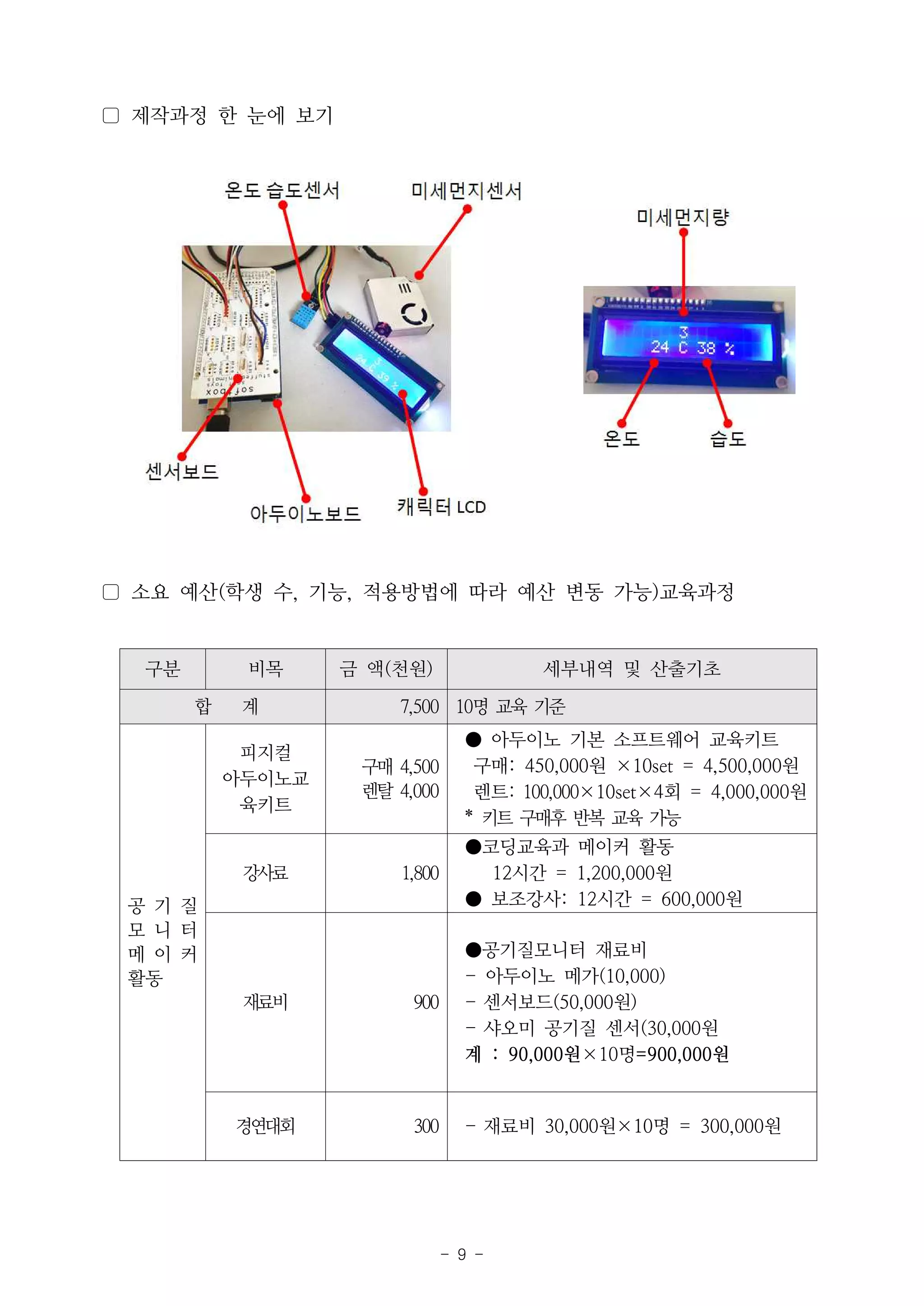 - 9 -
▢ 제작과정 한 눈에 보기
▢ 소요 예산(학생 수, 기능, 적용방법에 따라 예산 변동 가능)교육과정
구분 비목 금 액(천원) 세부내역 및 산출기초
합 계 7,500 10명 교육 기준
공 기 질
모 니 터
메 이 커
활동
피지컬
아두이노교
육키트
구매 4,500
렌탈 4,000
● 아두이노 기본 소프트웨어 교육키트
구매: 450,000원 ×10set = 4,500,000원
렌트: 100,000×10set×4회 = 4,000,000원
* 키트 구매후 반복 교육 가능
강사료 1,800
●코딩교육과 메이커 활동
12시간 = 1,200,000원
● 보조강사: 12시간 = 600,000원
재료비 900
●공기질모니터 재료비
- 아두이노 메가(10,000)
- 센서보드(50,000원)
- 샤오미 공기질 센서(30,000원
계 : 90,000원×10명=900,000원
경연대회 300 - 재료비 30,000원×10명 = 300,000원
 