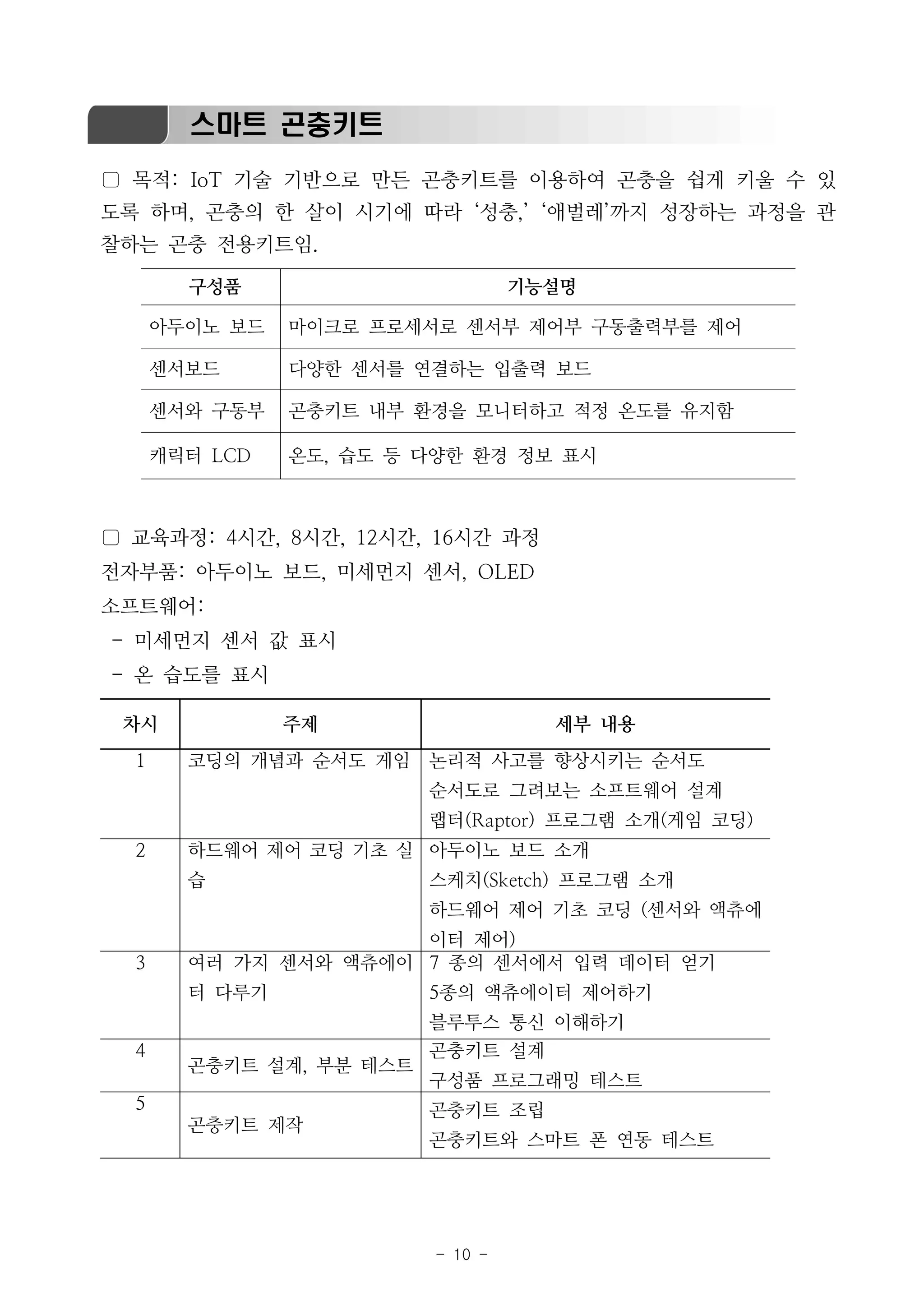 - 10 -
스마트 곤충키트
▢ 목적: IoT 기술 기반으로 만든 곤충키트를 이용하여 곤충을 쉽게 키울 수 있
도록 하며, 곤충의 한 살이 시기에 따라 ‘성충,’ ‘애벌레’까지 성장하는 과정을 관
찰하는 곤충 전용키트임.
구성품 기능설명
아두이노 보드 마이크로 프로세서로 센서부 제어부 구동출력부를 제어
센서보드 다양한 센서를 연결하는 입출력 보드
센서와 구동부 곤충키트 내부 환경을 모니터하고 적정 온도를 유지함
캐릭터 LCD 온도, 습도 등 다양한 환경 정보 표시
▢ 교육과정: 4시간, 8시간, 12시간, 16시간 과정
전자부품: 아두이노 보드, 미세먼지 센서, OLED
소프트웨어:
- 미세먼지 센서 값 표시
- 온 습도를 표시
차시 주제 세부 내용
1 코딩의 개념과 순서도 게임 논리적 사고를 향상시키는 순서도
순서도로 그려보는 소프트웨어 설계
랩터(Raptor) 프로그램 소개(게임 코딩)
2 하드웨어 제어 코딩 기초 실
습
아두이노 보드 소개
스케치(Sketch) 프로그램 소개
하드웨어 제어 기초 코딩 (센서와 액츄에
이터 제어)
3 여러 가지 센서와 액츄에이
터 다루기
7 종의 센서에서 입력 데이터 얻기
5종의 액츄에이터 제어하기
블루투스 통신 이해하기
4
곤충키트 설계, 부분 테스트
곤충키트 설계
구성품 프로그래밍 테스트
5
곤충키트 제작
곤충키트 조립
곤충키트와 스마트 폰 연동 테스트
 