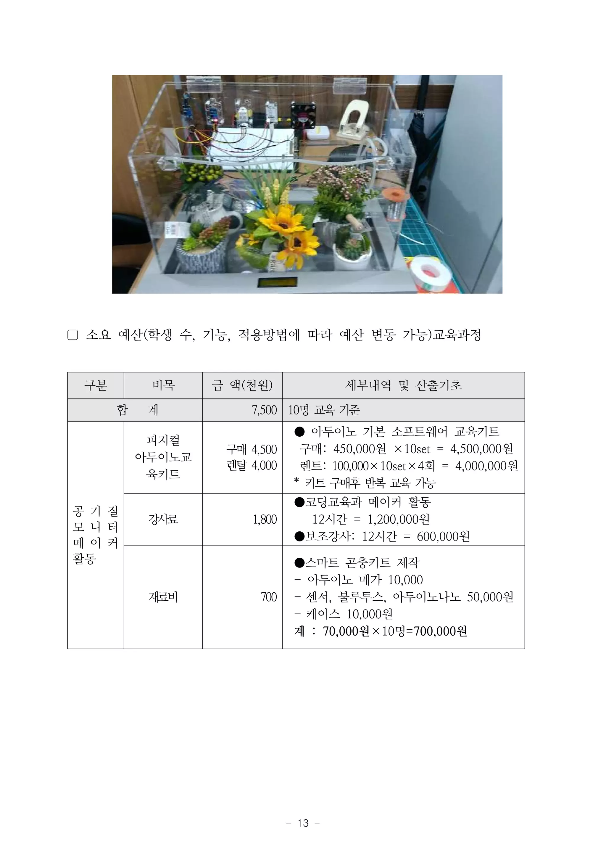 - 13 -
▢ 소요 예산(학생 수, 기능, 적용방법에 따라 예산 변동 가능)교육과정
구분 비목 금 액(천원) 세부내역 및 산출기초
합 계 7,500 10명 교육 기준
공 기 질
모 니 터
메 이 커
활동
피지컬
아두이노교
육키트
구매 4,500
렌탈 4,000
● 아두이노 기본 소프트웨어 교육키트
구매: 450,000원 ×10set = 4,500,000원
렌트: 100,000×10set×4회 = 4,000,000원
* 키트 구매후 반복 교육 가능
강사료 1,800
●코딩교육과 메이커 활동
12시간 = 1,200,000원
●보조강사: 12시간 = 600,000원
재료비 700
●스마트 곤충키트 제작
- 아두이노 메가 10,000
- 센서, 불루투스, 아두이노나노 50,000원
- 케이스 10,000원
계 : 70,000원×10명=700,000원
 