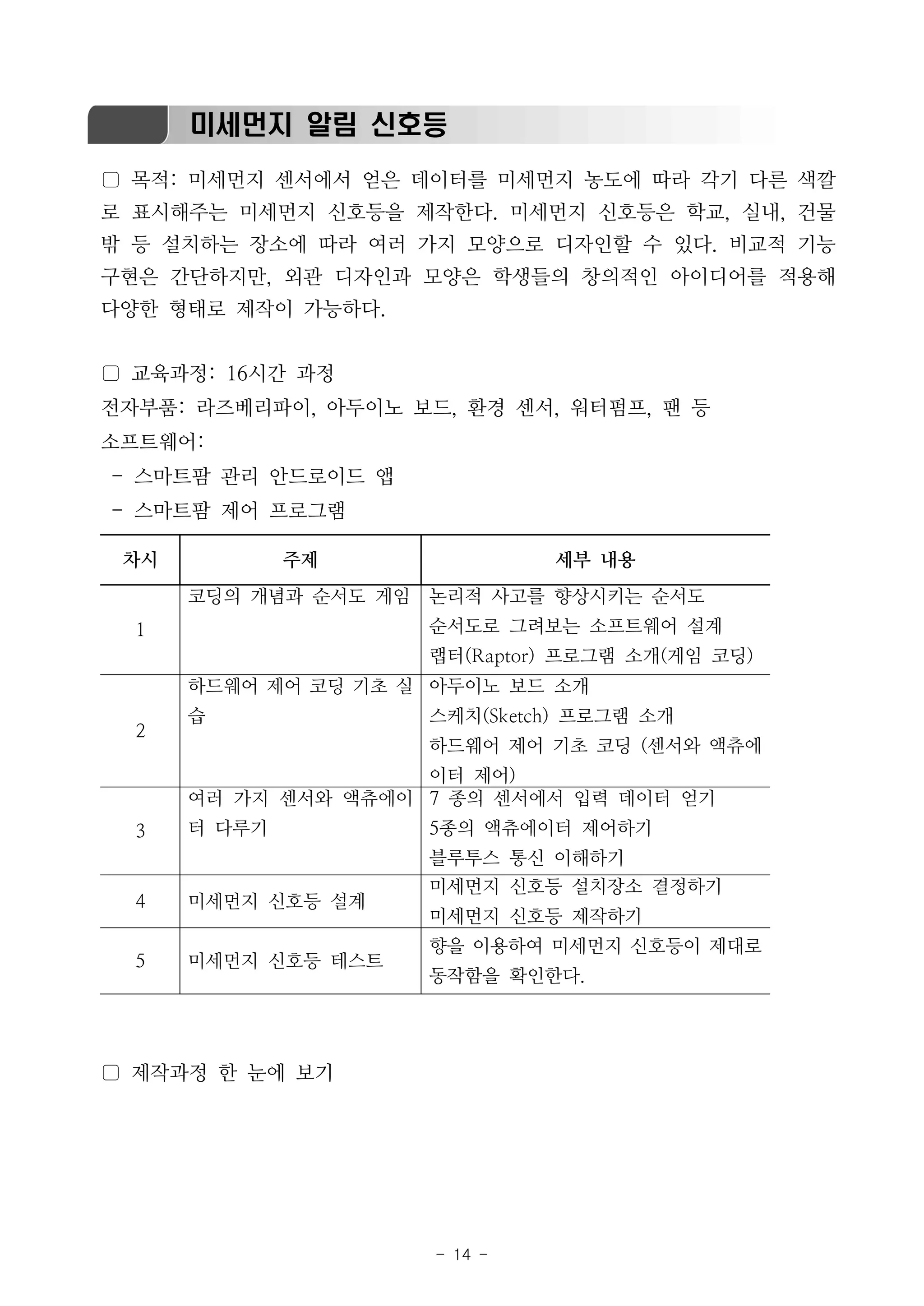 - 14 -
미세먼지 알림 신호등
▢ 목적: 미세먼지 센서에서 얻은 데이터를 미세먼지 농도에 따라 각기 다른 색깔
로 표시해주는 미세먼지 신호등을 제작한다. 미세먼지 신호등은 학교, 실내, 건물
밖 등 설치하는 장소에 따라 여러 가지 모양으로 디자인할 수 있다. 비교적 기능
구현은 간단하지만, 외관 디자인과 모양은 학생들의 창의적인 아이디어를 적용해
다양한 형태로 제작이 가능하다.
▢ 교육과정: 16시간 과정
전자부품: 라즈베리파이, 아두이노 보드, 환경 센서, 워터펌프, 팬 등
소프트웨어:
- 스마트팜 관리 안드로이드 앱
- 스마트팜 제어 프로그램
▢ 제작과정 한 눈에 보기
차시 주제 세부 내용
1
코딩의 개념과 순서도 게임 논리적 사고를 향상시키는 순서도
순서도로 그려보는 소프트웨어 설계
랩터(Raptor) 프로그램 소개(게임 코딩)
2
하드웨어 제어 코딩 기초 실
습
아두이노 보드 소개
스케치(Sketch) 프로그램 소개
하드웨어 제어 기초 코딩 (센서와 액츄에
이터 제어)
3
여러 가지 센서와 액츄에이
터 다루기
7 종의 센서에서 입력 데이터 얻기
5종의 액츄에이터 제어하기
블루투스 통신 이해하기
4 미세먼지 신호등 설계
미세먼지 신호등 설치장소 결정하기
미세먼지 신호등 제작하기
5 미세먼지 신호등 테스트
향을 이용하여 미세먼지 신호등이 제대로
동작함을 확인한다.
 