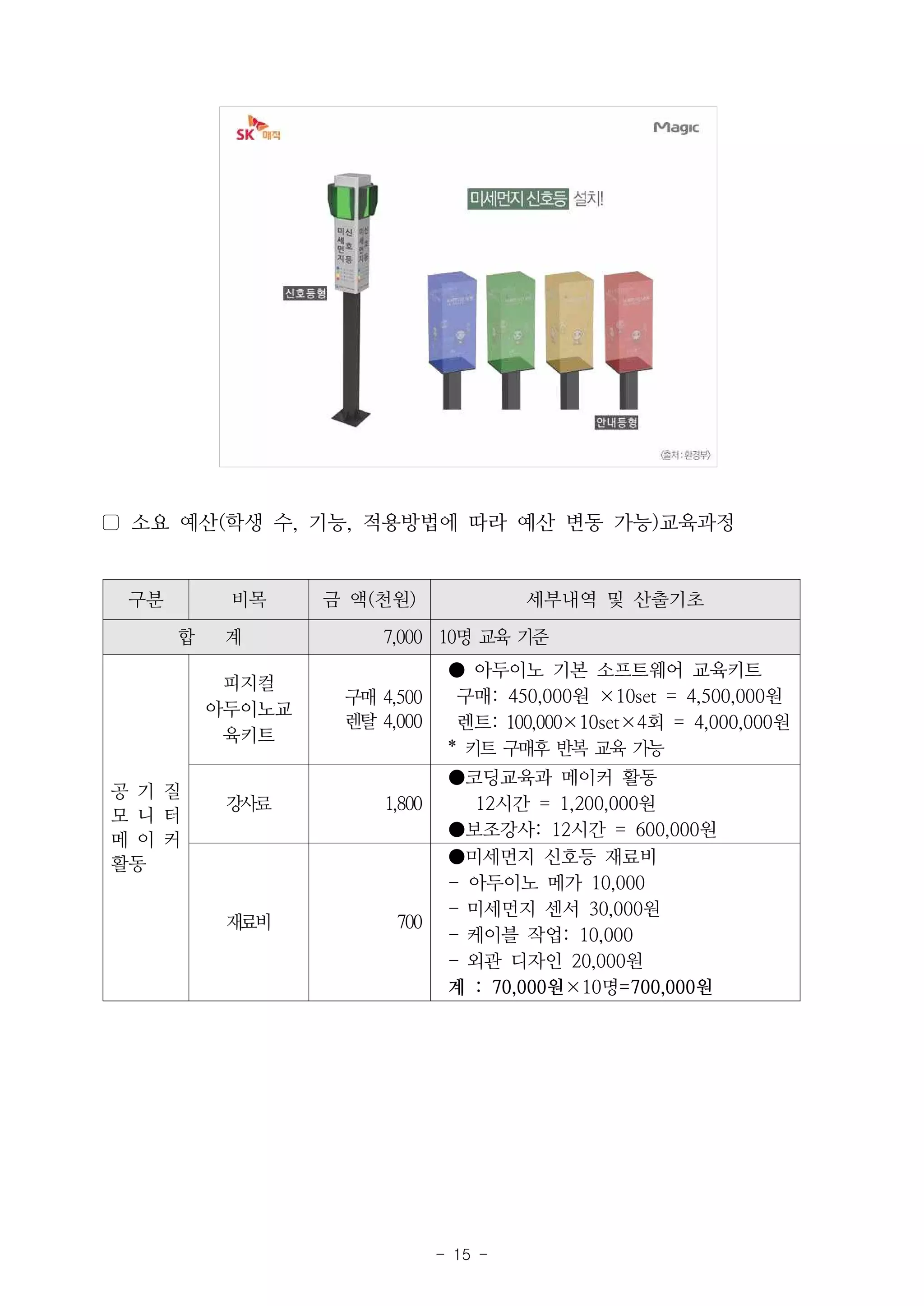 - 15 -
▢ 소요 예산(학생 수, 기능, 적용방법에 따라 예산 변동 가능)교육과정
구분 비목 금 액(천원) 세부내역 및 산출기초
합 계 7,000 10명 교육 기준
공 기 질
모 니 터
메 이 커
활동
피지컬
아두이노교
육키트
구매 4,500
렌탈 4,000
● 아두이노 기본 소프트웨어 교육키트
구매: 450,000원 ×10set = 4,500,000원
렌트: 100,000×10set×4회 = 4,000,000원
* 키트 구매후 반복 교육 가능
강사료 1,800
●코딩교육과 메이커 활동
12시간 = 1,200,000원
●보조강사: 12시간 = 600,000원
재료비 700
●미세먼지 신호등 재료비
- 아두이노 메가 10,000
- 미세먼지 센서 30,000원
- 케이블 작업: 10,000
- 외관 디자인 20,000원
계 : 70,000원×10명=700,000원
 