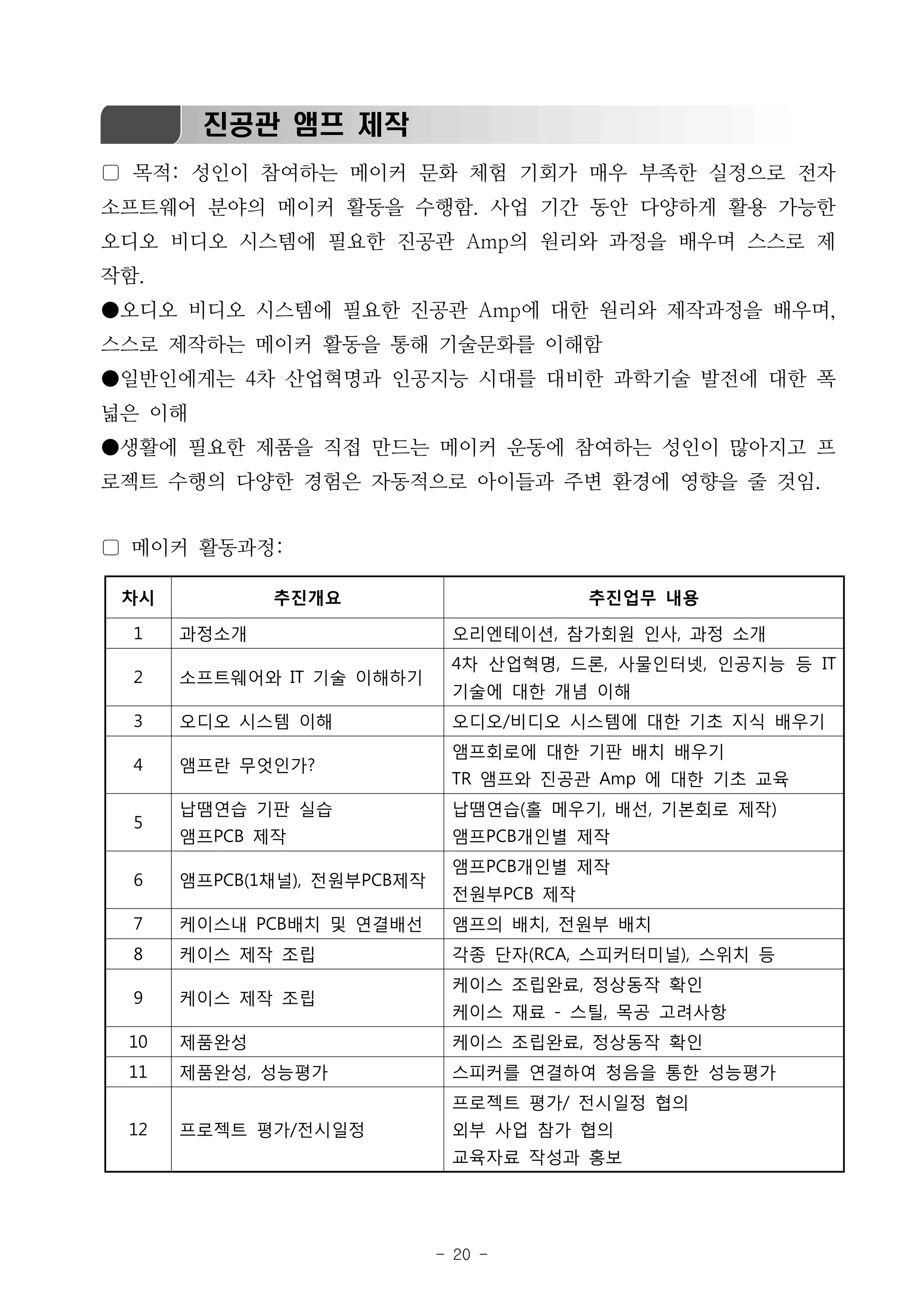 - 20 -
진공관 앰프 제작
▢ 목적: 성인이 참여하는 메이커 문화 체험 기회가 매우 부족한 실정으로 전자
소프트웨어 분야의 메이커 활동을 수행함. 사업 기간 동안 다양하게 활용 가능한
오디오 비디오 시스템에 필요한 진공관 Amp의 원리와 과정을 배우며 스스로 제
작함.
●오디오 비디오 시스템에 필요한 진공관 Amp에 대한 원리와 제작과정을 배우며,
스스로 제작하는 메이커 활동을 통해 기술문화를 이해함
●일반인에게는 4차 산업혁명과 인공지능 시대를 대비한 과학기술 발전에 대한 폭
넓은 이해
●생활에 필요한 제품을 직접 만드는 메이커 운동에 참여하는 성인이 많아지고 프
로젝트 수행의 다양한 경험은 자동적으로 아이들과 주변 환경에 영향을 줄 것임.
▢ 메이커 활동과정:
차시 추진개요 추진업무 내용
1 과정소개 오리엔테이션, 참가회원 인사, 과정 소개
2 소프트웨어와 IT 기술 이해하기
4차 산업혁명, 드론, 사물인터넷, 인공지능 등 IT
기술에 대한 개념 이해
3 오디오 시스템 이해 오디오/비디오 시스템에 대한 기초 지식 배우기
4 앰프란 무엇인가?
앰프회로에 대한 기판 배치 배우기
TR 앰프와 진공관 Amp 에 대한 기초 교육
5
납땜연습 기판 실습
앰프PCB 제작
납땜연습(홀 메우기, 배선, 기본회로 제작)
앰프PCB개인별 제작
6 앰프PCB(1채널), 전원부PCB제작
앰프PCB개인별 제작
전원부PCB 제작
7 케이스내 PCB배치 및 연결배선 앰프의 배치, 전원부 배치
8 케이스 제작 조립 각종 단자(RCA, 스피커터미널), 스위치 등
9 케이스 제작 조립
케이스 조립완료, 정상동작 확인
케이스 재료 - 스틸, 목공 고려사항
10 제품완성 케이스 조립완료, 정상동작 확인
11 제품완성, 성능평가 스피커를 연결하여 청음을 통한 성능평가
12 프로젝트 평가/전시일정
프로젝트 평가/ 전시일정 협의
외부 사업 참가 협의
교육자료 작성과 홍보
 