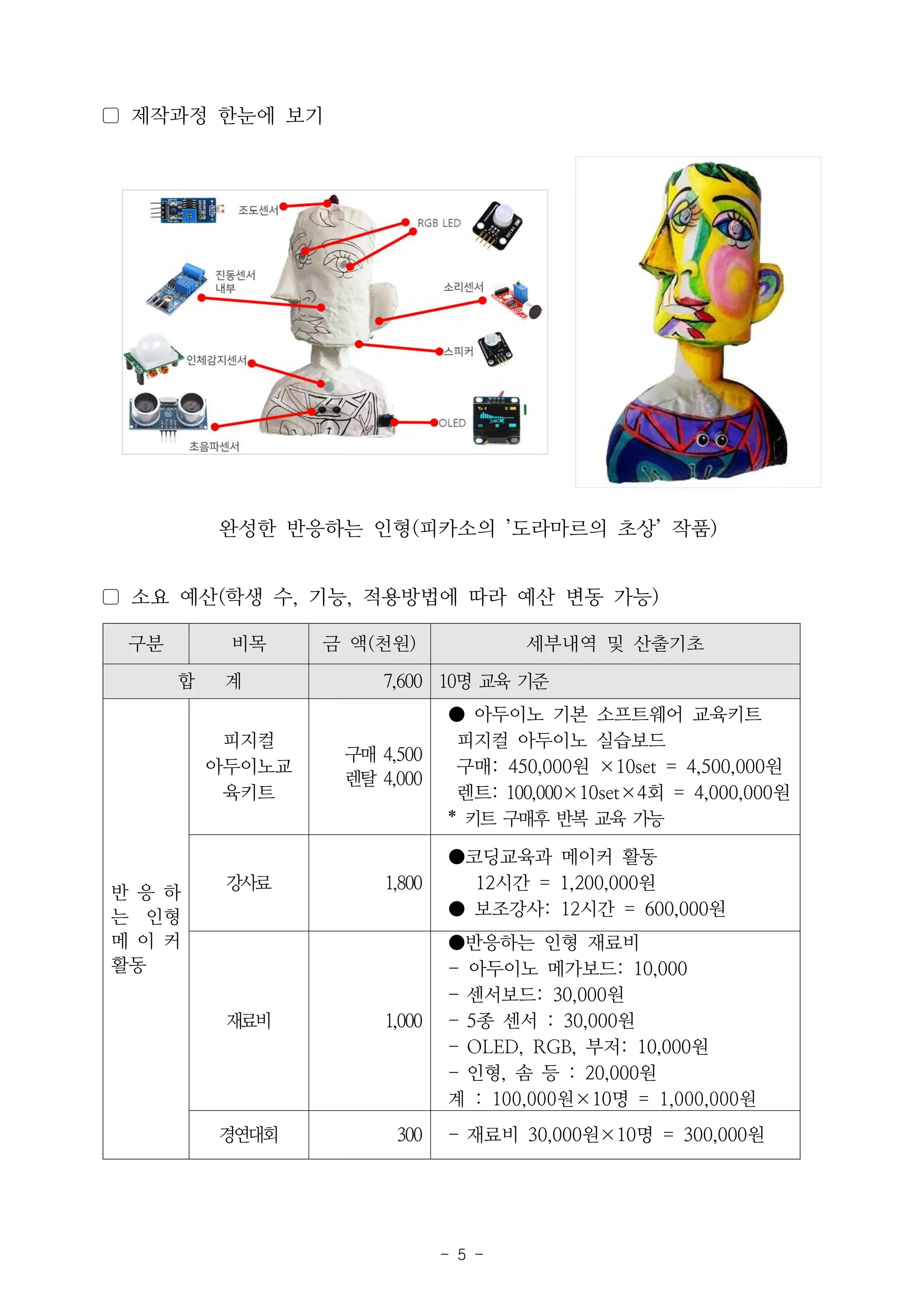 - 5 -
▢ 제작과정 한눈에 보기
완성한 반응하는 인형(피카소의 ’도라마르의 초상’ 작품)
▢ 소요 예산(학생 수, 기능, 적용방법에 따라 예산 변동 가능)
구분 비목 금 액(천원) 세부내역 및 산출기초
합 계 7,600 10명 교육 기준
반 응 하
는 인형
메 이 커
활동
피지컬
아두이노교
육키트
구매 4,500
렌탈 4,000
● 아두이노 기본 소프트웨어 교육키트
피지컬 아두이노 실습보드
구매: 450,000원 ×10set = 4,500,000원
렌트: 100,000×10set×4회 = 4,000,000원
* 키트 구매후 반복 교육 가능
강사료 1,800
●코딩교육과 메이커 활동
12시간 = 1,200,000원
● 보조강사: 12시간 = 600,000원
재료비 1,000
●반응하는 인형 재료비
- 아두이노 메가보드: 10,000
- 센서보드: 30,000원
- 5종 센서 : 30,000원
- OLED, RGB, 부저: 10,000원
- 인형, 솜 등 : 20,000원
계 : 100,000원×10명 = 1,000,000원
경연대회 300 - 재료비 30,000원×10명 = 300,000원
 