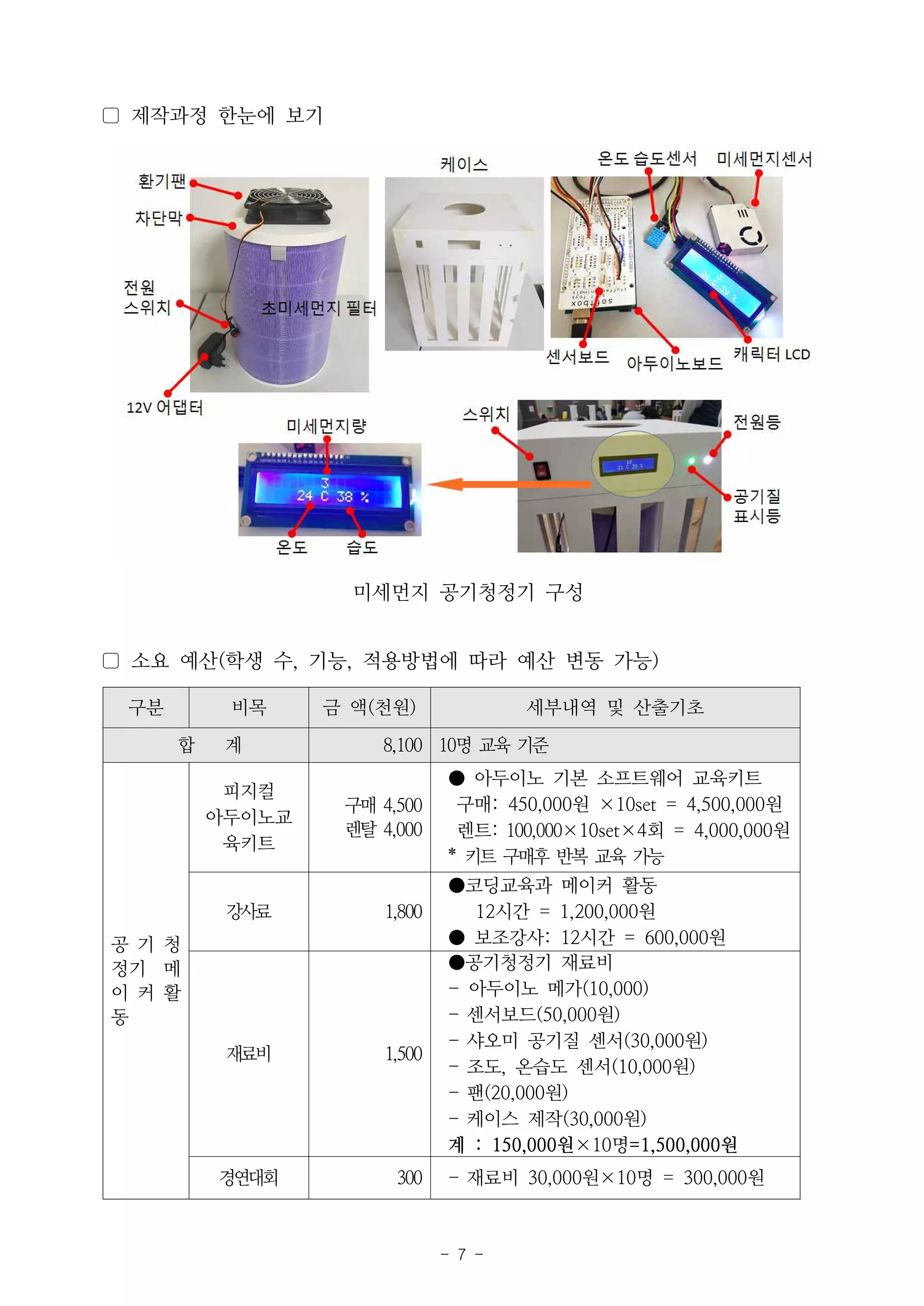 - 7 -
▢ 제작과정 한눈에 보기
미세먼지 공기청정기 구성
▢ 소요 예산(학생 수, 기능, 적용방법에 따라 예산 변동 가능)
구분 비목 금 액(천원) 세부내역 및 산출기초
합 계 8,100 10명 교육 기준
공 기 청
정기 메
이 커 활
동
피지컬
아두이노교
육키트
구매 4,500
렌탈 4,000
● 아두이노 기본 소프트웨어 교육키트
구매: 450,000원 ×10set = 4,500,000원
렌트: 100,000×10set×4회 = 4,000,000원
* 키트 구매후 반복 교육 가능
강사료 1,800
●코딩교육과 메이커 활동
12시간 = 1,200,000원
● 보조강사: 12시간 = 600,000원
재료비 1,500
●공기청정기 재료비
- 아두이노 메가(10,000)
- 센서보드(50,000원)
- 샤오미 공기질 센서(30,000원)
- 조도, 온습도 센서(10,000원)
- 팬(20,000원)
- 케이스 제작(30,000원)
계 : 150,000원×10명=1,500,000원
경연대회 300 - 재료비 30,000원×10명 = 300,000원
 