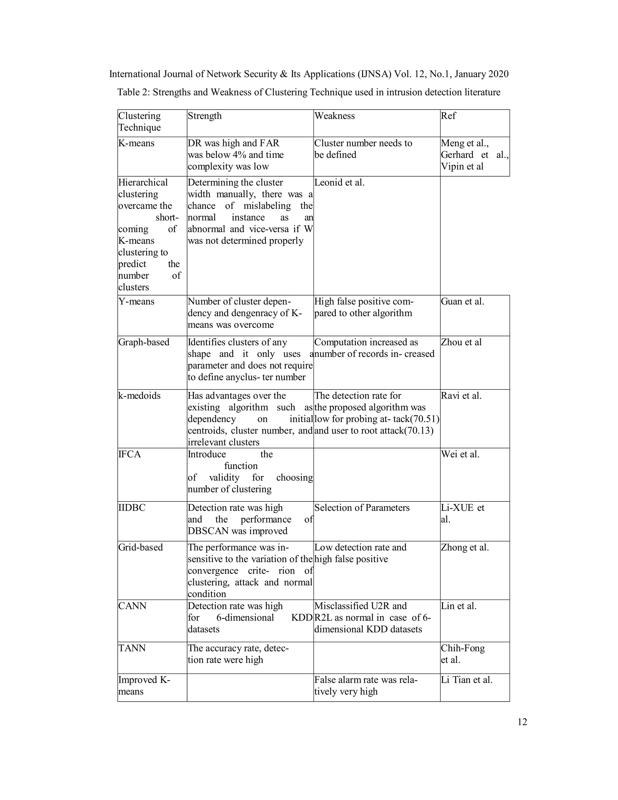 International Journal of Network Security & Its Applications (IJNSA) Vol. 12, No.1, January 2020
12
Table 2: Strengths and Weakness of Clustering Technique used in intrusion detection literature
Clustering
Technique
Strength Weakness Ref
K-means DR was high and FAR
was below 4% and time
complexity was low
Cluster number needs to
be defined
Meng et al.,
Gerhard et al.,
Vipin et al
Hierarchical
clustering
overcame the
short-
coming of
K-means
clustering to
predict the
number of
clusters
Determining the cluster
width manually, there was a
chance of mislabeling the
normal instance as an
abnormal and vice-versa if W
was not determined properly
Leonid et al.
Y-means Number of cluster depen-
dency and dengenracy of K-
means was overcome
High false positive com-
pared to other algorithm
Guan et al.
Graph-based Identifies clusters of any
shape and it only uses a
parameter and does not require
to define anyclus- ter number
Computation increased as
number of records in- creased
Zhou et al
k-medoids Has advantages over the
existing algorithm such as
dependency on initial
centroids, cluster number, and
irrelevant clusters
The detection rate for
the proposed algorithm was
low for probing at- tack(70.51)
and user to root attack(70.13)
Ravi et al.
IFCA Introduce the
function
of validity for choosing
number of clustering
Wei et al.
IIDBC Detection rate was high
and the performance of
DBSCAN was improved
Selection of Parameters Li-XUE et
al.
Grid-based The performance was in-
sensitive to the variation of the
convergence crite- rion of
clustering, attack and normal
condition
Low detection rate and
high false positive
Zhong et al.
CANN Detection rate was high
for 6-dimensional KDD
datasets
Misclassified U2R and
R2L as normal in case of 6-
dimensional KDD datasets
Lin et al.
TANN The accuracy rate, detec-
tion rate were high
Chih-Fong
et al.
Improved K-
means
False alarm rate was rela-
tively very high
Li Tian et al.
 