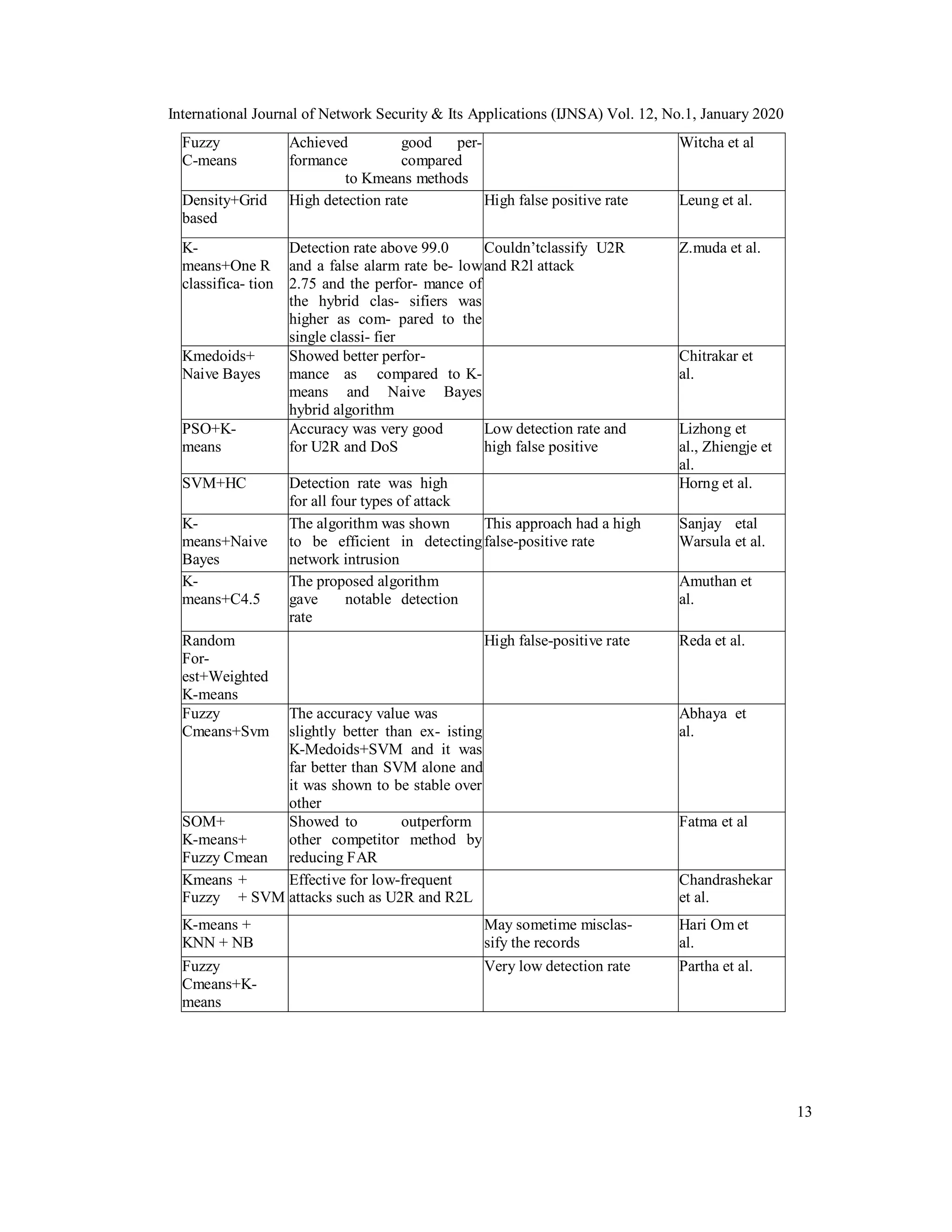 International Journal of Network Security & Its Applications (IJNSA) Vol. 12, No.1, January 2020
13
Fuzzy
C-means
Achieved good per-
formance compared
to Kmeans methods
Witcha et al
Density+Grid
based
High detection rate High false positive rate Leung et al.
K-
means+One R
classifica- tion
Detection rate above 99.0
and a false alarm rate be- low
2.75 and the perfor- mance of
the hybrid clas- sifiers was
higher as com- pared to the
single classi- fier
Couldn’tclassify U2R
and R2l attack
Z.muda et al.
Kmedoids+
Naive Bayes
Showed better perfor-
mance as compared to K-
means and Naive Bayes
hybrid algorithm
Chitrakar et
al.
PSO+K-
means
Accuracy was very good
for U2R and DoS
Low detection rate and
high false positive
Lizhong et
al., Zhiengje et
al.
SVM+HC Detection rate was high
for all four types of attack
Horng et al.
K-
means+Naive
Bayes
The algorithm was shown
to be efficient in detecting
network intrusion
This approach had a high
false-positive rate
Sanjay etal
Warsula et al.
K-
means+C4.5
The proposed algorithm
gave notable detection
rate
Amuthan et
al.
Random
For-
est+Weighted
K-means
High false-positive rate Reda et al.
Fuzzy
Cmeans+Svm
The accuracy value was
slightly better than ex- isting
K-Medoids+SVM and it was
far better than SVM alone and
it was shown to be stable over
other
Abhaya et
al.
SOM+
K-means+
Fuzzy Cmean
Showed to outperform
other competitor method by
reducing FAR
Fatma et al
Kmeans +
Fuzzy + SVM
Effective for low-frequent
attacks such as U2R and R2L
Chandrashekar
et al.
K-means +
KNN + NB
May sometime misclas-
sify the records
Hari Om et
al.
Fuzzy
Cmeans+K-
means
Very low detection rate Partha et al.
 