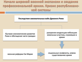 Последствия завоевательных войн Древнего Рима
быстрое экономическое развитие
Рима и обогащение части граждан
разорение владельцев небольших
земельных участков, служивших в
армии
социальные конфликты, угроза
существованию армии
военная реформа Гая Мария
 