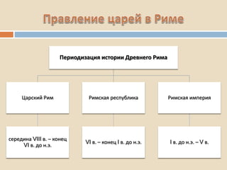 Периодизация истории Древнего Рима
Царский Рим
середина VIII в. – конец
VI в. до н.э.
Римская республика
VI в. – конец I в. до н.э.
Римская империя
I в. до н.э. – V в.
 