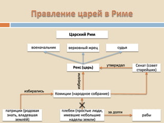 военачальник верховный жрец судья
Рекс (царь) Сенат (совет
старейших)
Комиции (народное собрание)
патриции (родовая
знать, владевшая
землёй)
плебеи (простые люди,
имевшие небольшие
наделы земли)
рабы
утверждал
избирали
избирались
за долги
Царский Рим
 
