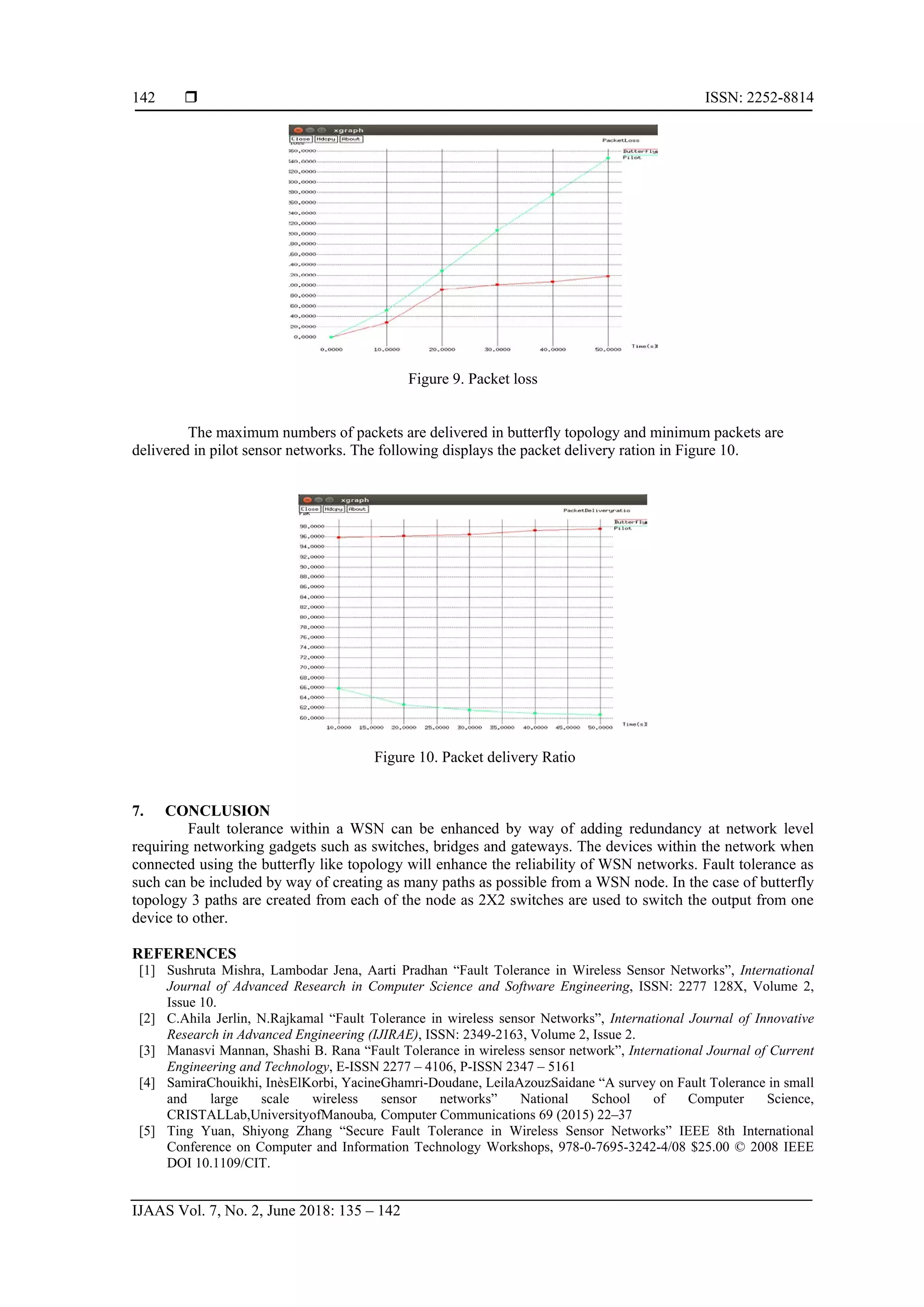  ISSN: 2252-8814
IJAAS Vol. 7, No. 2, June 2018: 135 – 142
142
Figure 9. Packet loss
The maximum numbers of packets are delivered in butterfly topology and minimum packets are
delivered in pilot sensor networks. The following displays the packet delivery ration in Figure 10.
Figure 10. Packet delivery Ratio
7. CONCLUSION
Fault tolerance within a WSN can be enhanced by way of adding redundancy at network level
requiring networking gadgets such as switches, bridges and gateways. The devices within the network when
connected using the butterfly like topology will enhance the reliability of WSN networks. Fault tolerance as
such can be included by way of creating as many paths as possible from a WSN node. In the case of butterfly
topology 3 paths are created from each of the node as 2X2 switches are used to switch the output from one
device to other.
REFERENCES
[1] Sushruta Mishra, Lambodar Jena, Aarti Pradhan “Fault Tolerance in Wireless Sensor Networks”, International
Journal of Advanced Research in Computer Science and Software Engineering, ISSN: 2277 128X, Volume 2,
Issue 10.
[2] C.Ahila Jerlin, N.Rajkamal “Fault Tolerance in wireless sensor Networks”, International Journal of Innovative
Research in Advanced Engineering (IJIRAE), ISSN: 2349-2163, Volume 2, Issue 2.
[3] Manasvi Mannan, Shashi B. Rana “Fault Tolerance in wireless sensor network”, International Journal of Current
Engineering and Technology, E-ISSN 2277 – 4106, P-ISSN 2347 – 5161
[4] SamiraChouikhi, InèsElKorbi, YacineGhamri-Doudane, LeilaAzouzSaidane “A survey on Fault Tolerance in small
and large scale wireless sensor networks” National School of Computer Science,
CRISTALLab,UniversityofManouba, Computer Communications 69 (2015) 22–37
[5] Ting Yuan, Shiyong Zhang “Secure Fault Tolerance in Wireless Sensor Networks” IEEE 8th International
Conference on Computer and Information Technology Workshops, 978-0-7695-3242-4/08 $25.00 © 2008 IEEE
DOI 10.1109/CIT.
 