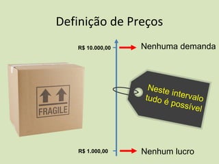 Definição de Preços
R$ 1.000,00
R$ 10.000,00
Nenhum lucro
Nenhuma demanda
Neste intervalotudo é possível
 