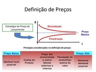 Definição de Preços
Desnatação
Penetração
Preço
Básico
$
Estratégia de Preço de
Lançamento
Preço Baixo
Custos do
Produto
Preço dos
concorrentes
e outros
fatores
externos e
internos
Percepção do
consumidor
acerca do
valor
Preço Alto
Nenhum lucro
possível
Nenhuma
demanda
possível
Principais considerações na definição de preços
t
 