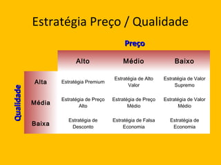 Estratégia Preço / Qualidade
Alto Médio Baixo
Alta Estratégia Premium
Estratégia de Alto
Valor
Estratégia de Valor
Supremo
Média
Estratégia de Preço
Alto
Estratégia de Preço
Médio
Estratégia de Valor
Médio
Baixa
Estratégia de
Desconto
Estratégia de Falsa
Economia
Estratégia de
Economia
PreçoPreço
QualidadeQualidade
 