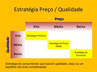 Estratégia Preço / Qualidade
Alto Médio Baixo
Alta Estratégia Premium
Média
Estratégia de Preço
Médio
Baixa
Estratégia de
Economia
PreçoPreço
QualidadeQualidade
Estratégia de consumidores que buscam qualidade, preço ou um
equilíbrio das duas considerações.
 