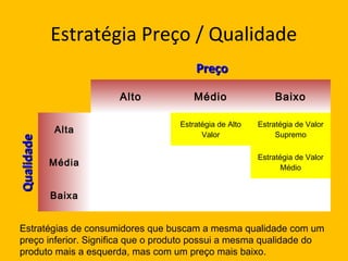 Estratégia Preço / Qualidade
Alto Médio Baixo
Alta
Estratégia de Alto
Valor
Estratégia de Valor
Supremo
Média
Estratégia de Valor
Médio
Baixa
PreçoPreço
QualidadeQualidade
Estratégias de consumidores que buscam a mesma qualidade com um
preço inferior. Significa que o produto possui a mesma qualidade do
produto mais a esquerda, mas com um preço mais baixo.
 