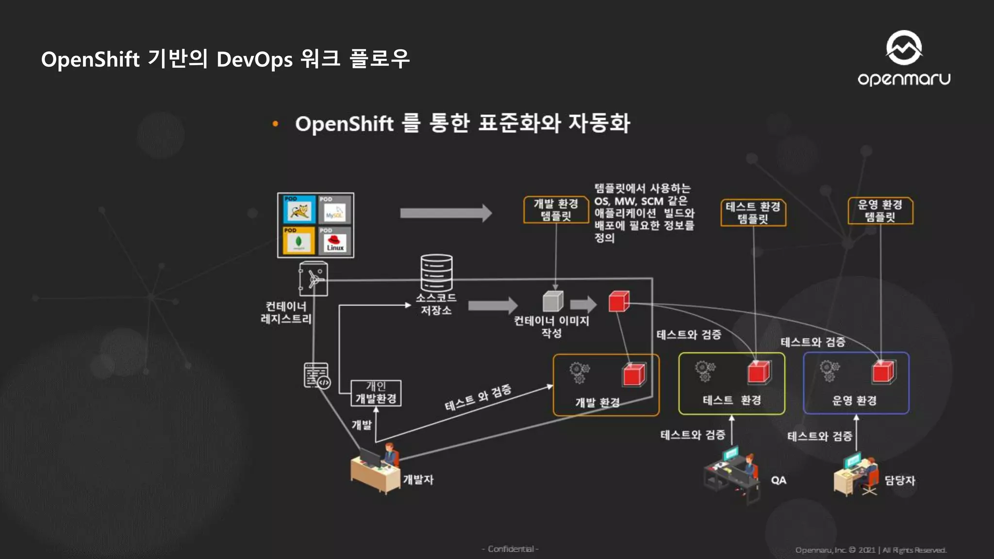OpenShift 기반의 DevOps 워크 플로우
 