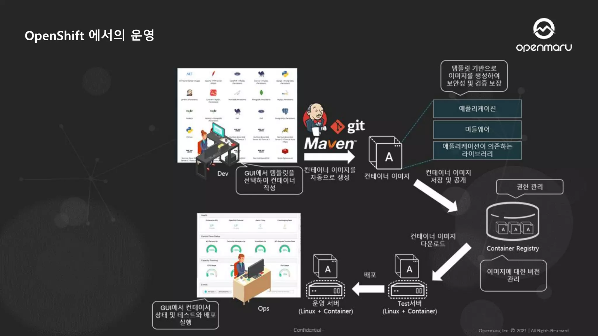 OpenShift 에서의 운영
 