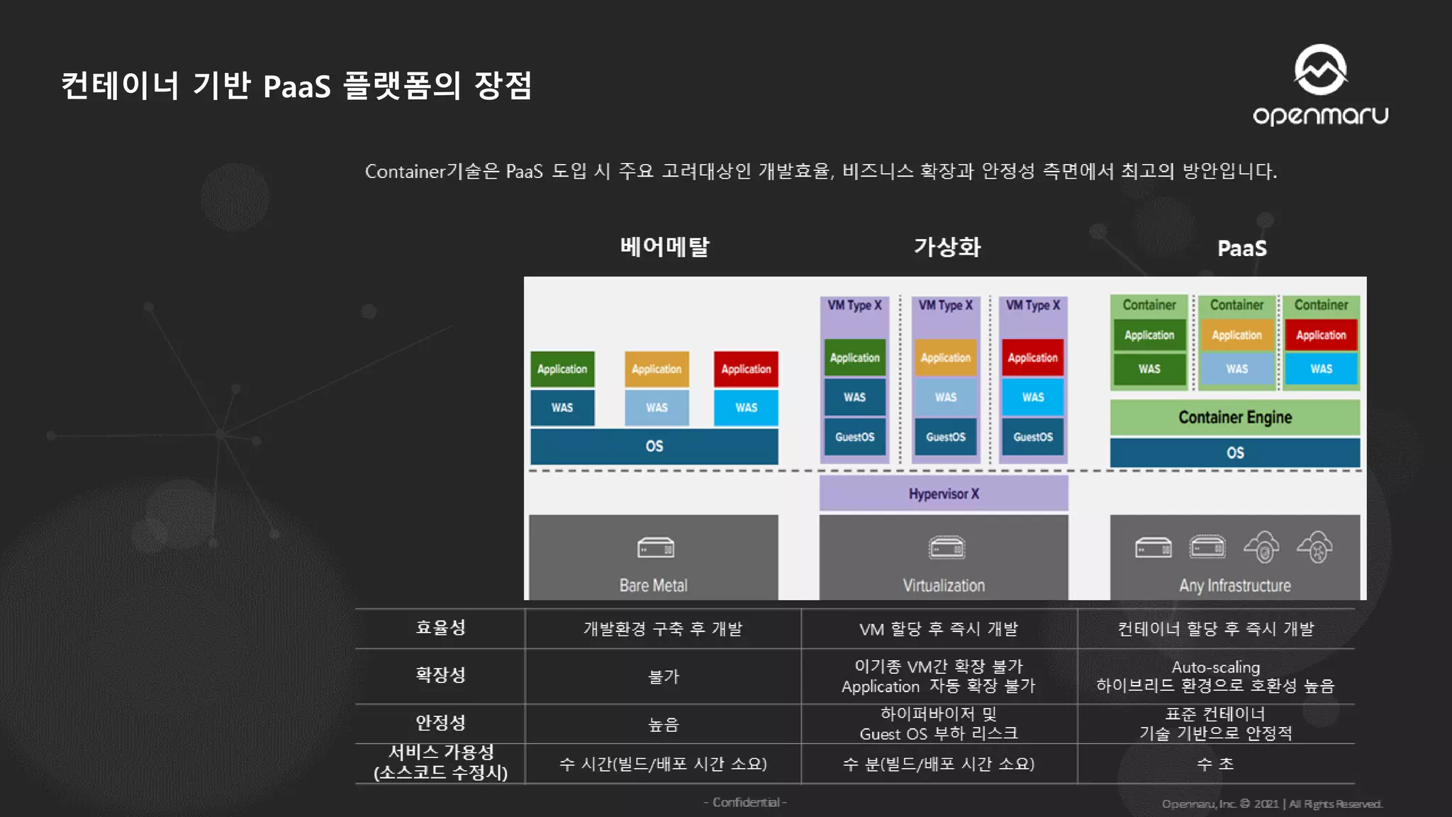 컨테이너 기반 PaaS 플랫폼의 장점
 