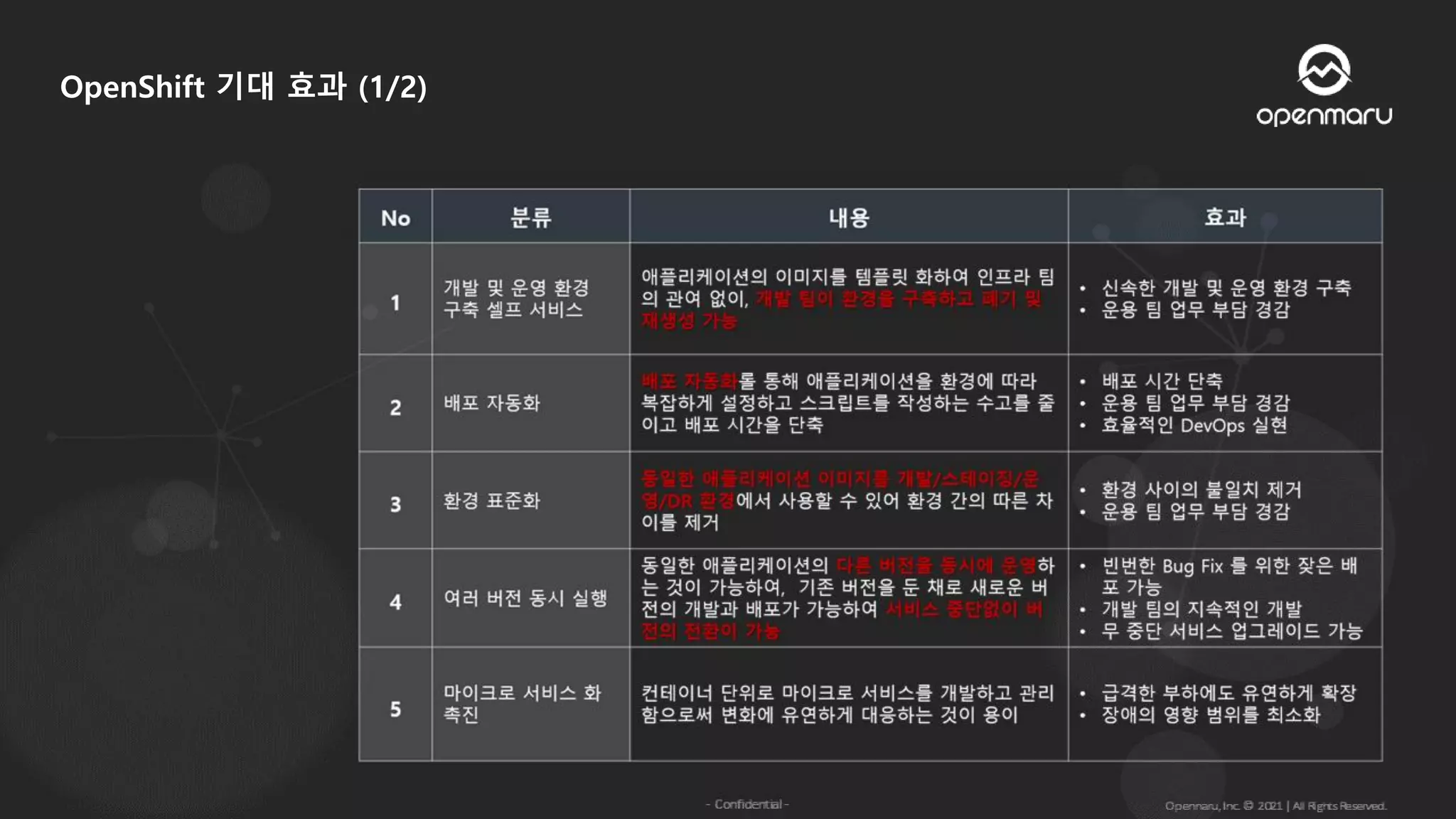 OpenShift 기대 효과 (1/2)
 