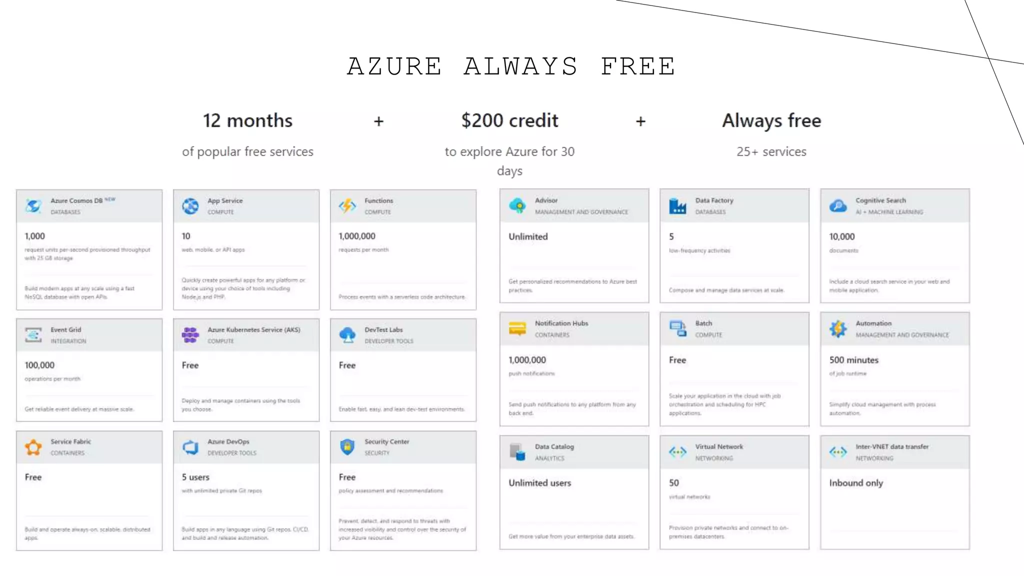 AZURE ALWAYS FREE
 