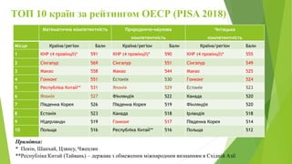 ТОП 10 країн за рейтингом ОЕСР (PISA 2018)
Математична компетентність Природничо-наукова
компетентність
Читацька
компетентність
Місце Країна/регіон Бали Країна/регіон Бали Країна/регіон Бали
1 КНР (4 провінції)* 591 КНР (4 провінції)* 590 КНР (4 провінції)* 555
2 Сінгапур 569 Сінгапур 551 Сінгапур 549
3 Макао 558 Макао 544 Макао 525
4 Гонконг 551 Естонія 530 Гонконг 524
5 Республіка Китай** 531 Японія 529 Естонія 523
6 Японія 527 Фінляндія 522 Канада 520
7 Південна Корея 526 Південна Корея 519 Фінляндія 520
8 Естонія 523 Канада 518 Ірландія 518
9 Нідерланди 519 Гонконг 517 Південна Корея 514
10 Польща 516 Республіка Китай** 516 Польща 512
Примітка:
* Пекін, Шанхай, Цзянсу, Чжецзян
**Республіка Китай (Тайвань) – держава з обмеженим міжнародним визнанням в Східній Азії
 