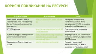 КОРИСНІ ПОКЛИКАННЯ НА РЕСУРСИ
Найменування Покликання Опис
Навчальний інститут STEM
Массачусетського Університету
Науки, Технології, інженерії та
Математики
https://scholarworks.umass.edu/ste
m/
На порталі розміщено у
відкритому доступі різні
матеріали по STEM, посилання
на конференції і конкурси
STEAM-ресурси https://www.edutopia.org/article/ST
EAM-resources
Список ресурсів, прикладів,
інструментів
36 STEM-ресурсів для проектно-
орієнтованого навчання
https://wabisabilearning.com/blogs/
stem/36-stem-project-based-
learning-activities
Збірка ресурсів для батьків або
вчителів, які хочуть працювати в
STEM-підході
Навчальна робототехніка для
STEM
http://er4stem.acin.tuwien.ac.at Портал з навчальної
робототехніки для STEM
(новини, ресурси, проекти)
 