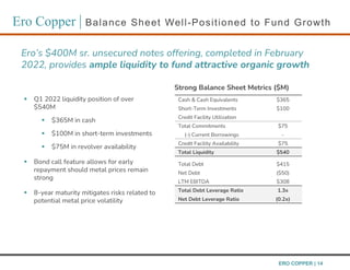 Ero Copper | Balance Sheet Well-Positioned to Fund Growth
ERO COPPER | 14
Ero’s $400M sr. unsecured notes offering, completed in February
2022, provides ample liquidity to fund attractive organic growth
 Q1 2022 liquidity position of over
$540M
 $365M in cash
 $100M in short-term investments
 $75M in revolver availability
 Bond call feature allows for early
repayment should metal prices remain
strong
 8-year maturity mitigates risks related to
potential metal price volatility
Strong Balance Sheet Metrics ($M)
Cash & Cash Equivalents $365
Short-Term Investments $100
Credit Facility Utilization
Total Commitments $75
(-) Current Borrowings -
Credit Facility Availability $75
Total Liquidity $540
Total Debt $415
Net Debt ($50)
LTM EBITDA $308
Total Debt Leverage Ratio 1.3x
Net Debt Leverage Ratio (0.2x)
 