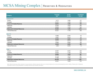 Note: Mineral resources shown inclusive of mineral reserves. Mineral resources that are not mineral reserves do not have demonstrated economic viability. Please refer to Additional
Information section of this presentation for relevant technical and scientific information.
MCSA Mining Complex | Reserves & Resources
ERO COPPER | 24
Category
Tonnage
(kt)
Grade
(% Cu)
Contained
Cu (kt)
Underground
Proven 9,177 1.49% 137
Probable 20,797 1.42% 296
Proven & Probable Reserves 29,974 1.44% 432
Measured 30,355 1.63% 494
Indicated 39,005 1.33% 520
Measured & Indicated Resources 69,360 1.46% 1,014
Inferred Resources 40,331 1.14% 458
Open Pit
Proven 15,680 0.59% 92
Probable 13,627 0.61% 83
Proven & Probable Reserves 29,306 0.60% 175
Measured 16,777 0.61% 103
Indicated 18,563 0.56% 105
Measured & Indicated Resources 35,340 0.59% 208
Inferred Resources 3,000 0.50% 15
Total
Proven 24,857 0.92% 229
Probable 34,423 1.10% 378
Proven & Probable Reserves 59,280 1.02% 607
Measured 47,132 1.27% 597
Indicated 57,568 1.08% 624
Measured & Indicated Resources 104,700 1.17% 1,221
Inferred Resources 43,331 1.09% 473
 