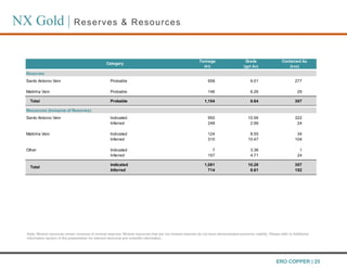 NX Gold | Reserves & Resources
Note: Mineral resources shown inclusive of mineral reserves. Mineral resources that are not mineral reserves do not have demonstrated economic viability. Please refer to Additional
Information section of this presentation for relevant technical and scientific information.
Tonnage Grade Contained Au
(kt) (gpt Au) (koz)
Reserves
Santo Antonio Vein Probable 958 9.01 277
Matinha Vein Probable 146 6.26 29
Total Probable 1,104 8.64 307
Resources (Inclusive of Reserves)
Santo Antonio Vein Indicated 950 10.56 322
Inferred 248 2.99 24
Matinha Vein Indicated 124 8.55 34
Inferred 310 10.47 104
Other Indicated 7 3.36 1
Inferred 157 4.71 24
Indicated 1,081 10.28 357
Inferred 714 6.61 152
Category
Total
ERO COPPER | 25
 